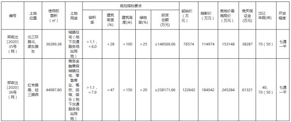 郑州市19.9亿元出让2宗地块 美盛港置业、申泰实业各得一宗-中国网地产