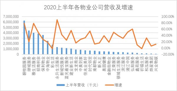 透市|上市物业公司半年业绩集体狂欢 谁是真的赢家？-中国网地产