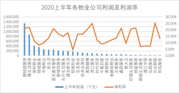 透市|上市物业公司半年业绩集体狂欢 谁是真的赢家？-中国网地产