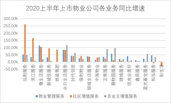 透市|上市物业公司半年业绩集体狂欢 谁是真的赢家？-中国网地产