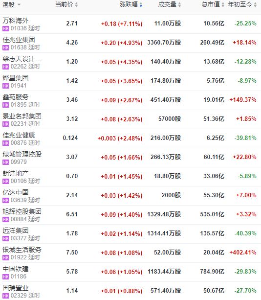 地产股收盘 | 恒指跌逾1% 万科海外涨超7% 佳兆业集团涨4.93%-中国网地产