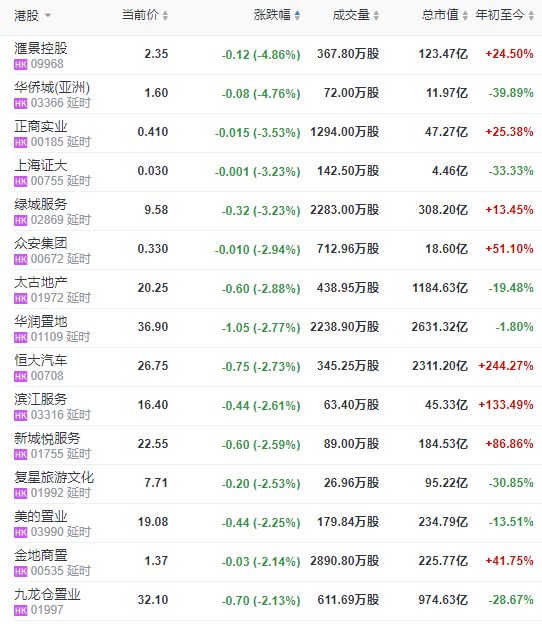 地产股收盘 | 恒指跌逾1% 万科海外涨超7% 佳兆业集团涨4.93%-中国网地产