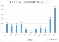 最严调控实施一个多月，这个区的房价压根没跌！