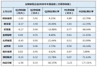 定制家居半年报 |三巨头Q2业绩分化 二线品牌大宗业务实现弯道超车