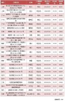 多城市土地供应“量减质降”，关注9月热点城市拿地机会