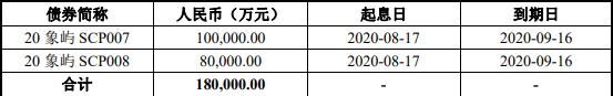 厦门象屿：拟发行8.1亿元可续期公司债券-中国网地产