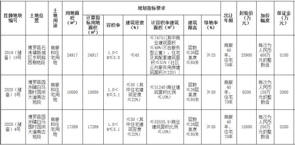 惠州市7.75亿元出让3宗地块 旭辉3.21亿元、华宇1.96亿元扩储-中国网地产