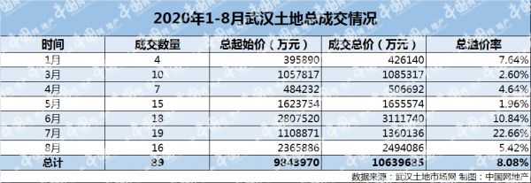 透市|中海、绿地大手笔入局 武汉前8月土地成交破千亿-中国网地产