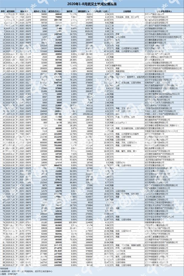 透市|中海、绿地大手笔入局 武汉前8月土地成交破千亿-中国网地产