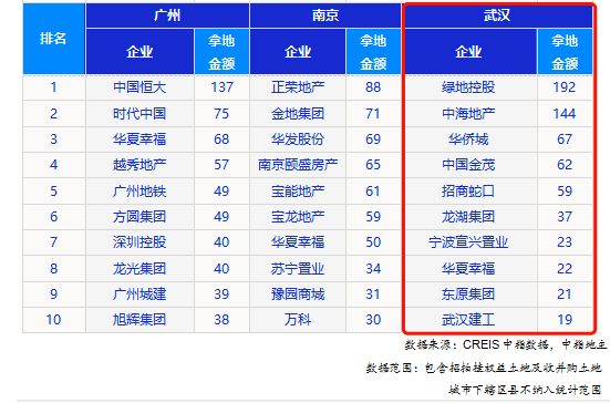 透市|中海、绿地大手笔入局 武汉前8月土地成交破千亿-中国网地产