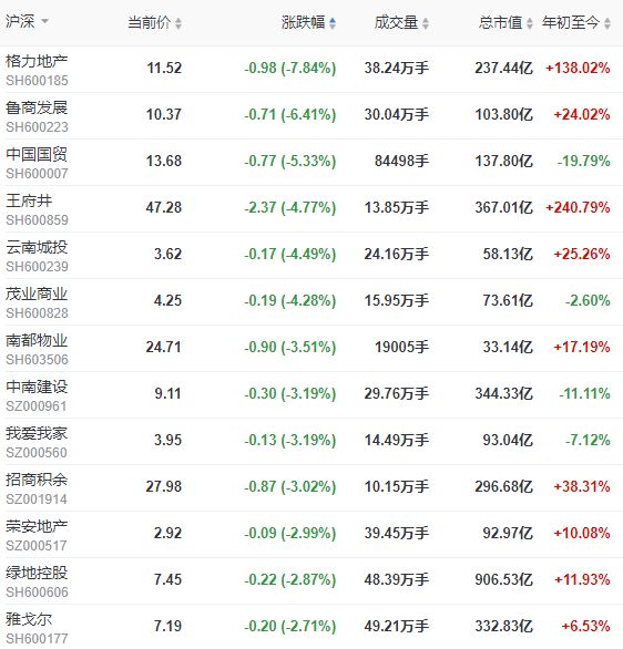 地产股收盘 | 创业板指跌超3% 上实发展涨停 泰禾集团涨超5%-中国网地产