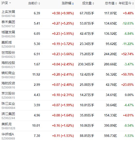 地产股收盘 | 创业板指跌超3% 上实发展涨停 泰禾集团涨超5%-中国网地产