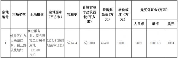 深圳海维实业4.95亿元摘得广州市越秀区一宗商住用地-中国网地产