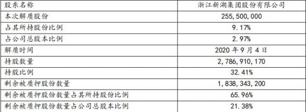 新湖中宝：浙江新湖集团解除质押2.55亿股股份 占总股本2.97%-中国网地产