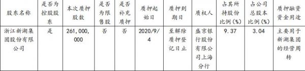 新湖中宝：浙江新湖集团解除质押2.55亿股股份 占总股本2.97%-中国网地产