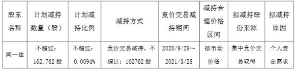 茂业商业：副总裁闫一佳计划减持16.28万股股份-中国网地产