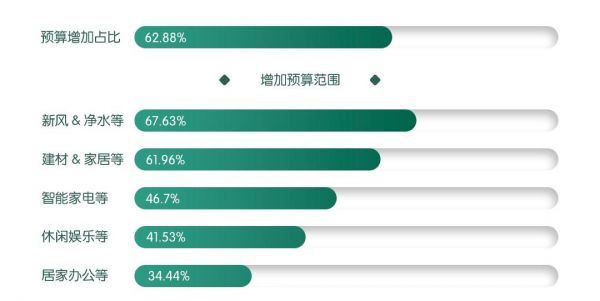 疫情后消费者的装修诉求