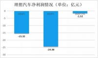 李想怼别家车企研发人员背后，理想汽车研发费用同比降9.06%
