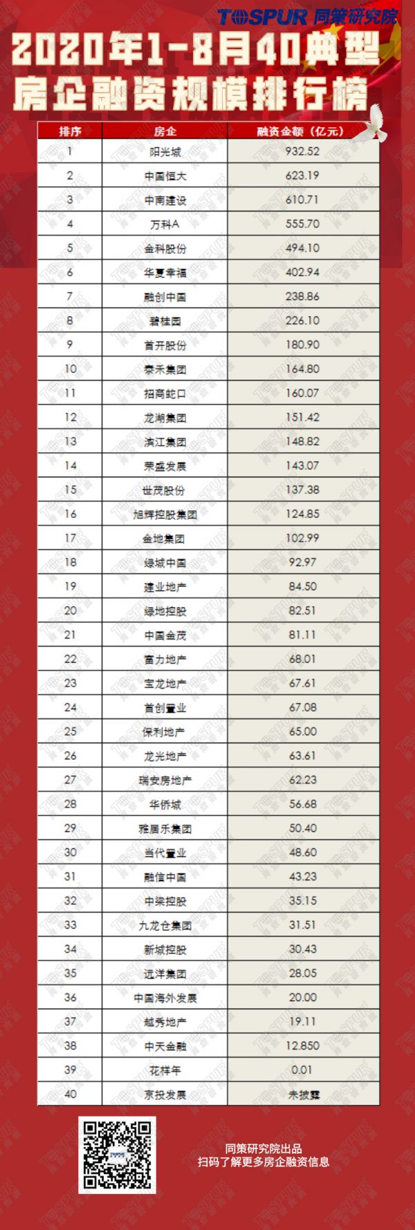 同策研究院：前8月40房企融资总额6509.8亿元 同比增19.66%-中国网地产