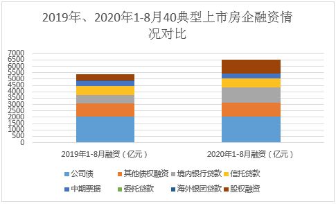 同策研究院：前8月40房企融资总额6509.8亿元 同比增19.66%-中国网地产