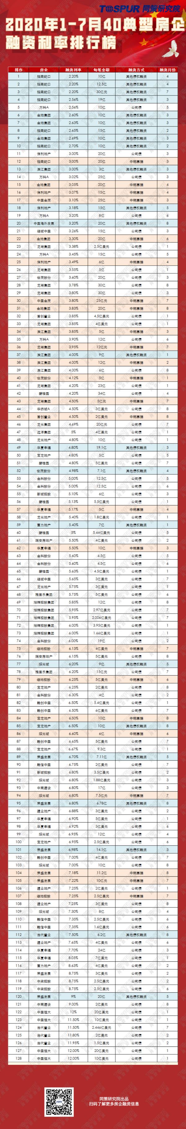 同策研究院：前8月40房企融资总额6509.8亿元 同比增19.66%-中国网地产