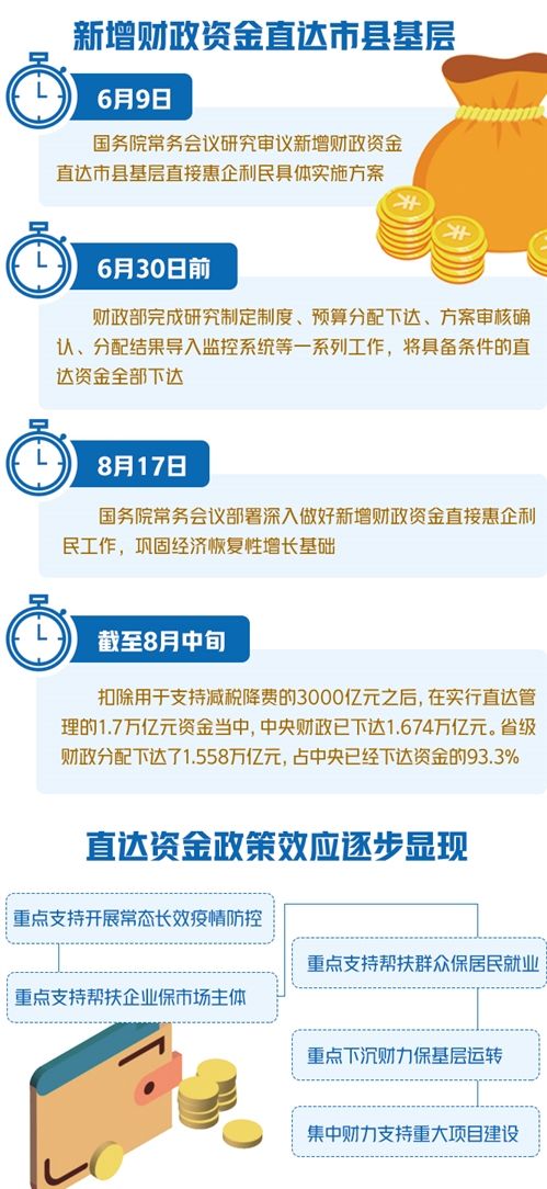 2万亿元“特殊”财政资金落到哪了 ——中央直达资金下达使用情况调查-中国网地产