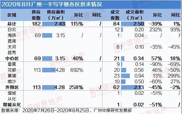 中原地产：8月广州一手写字楼供应量倍增 市场交易走淡-中国网地产