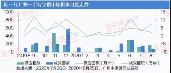 中原地产：8月广州一手写字楼供应量倍增 市场交易走淡-中国网地产