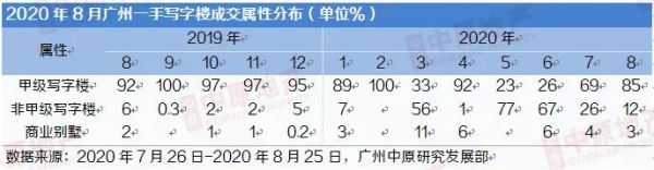 中原地产：8月广州一手写字楼供应量倍增 市场交易走淡-中国网地产