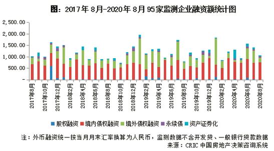 克而瑞：房企融资“三条红线”公布 融资环境进一步规范-中国网地产