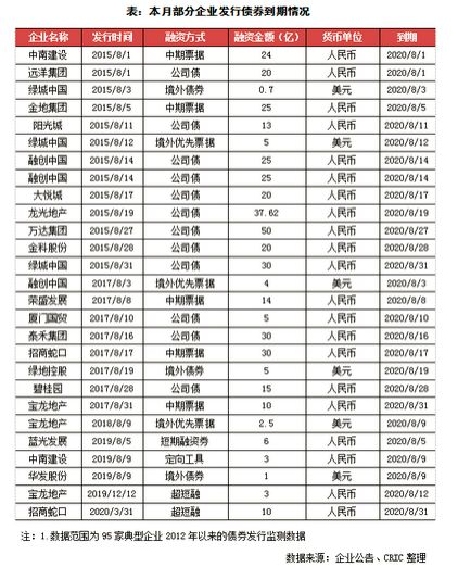 克而瑞：房企融资“三条红线”公布 融资环境进一步规范-中国网地产