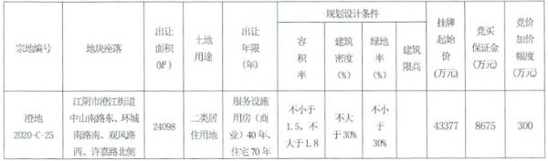 中海6.77亿元竞得无锡江阴市一宗住宅用地 溢价率56.02%-中国网地产