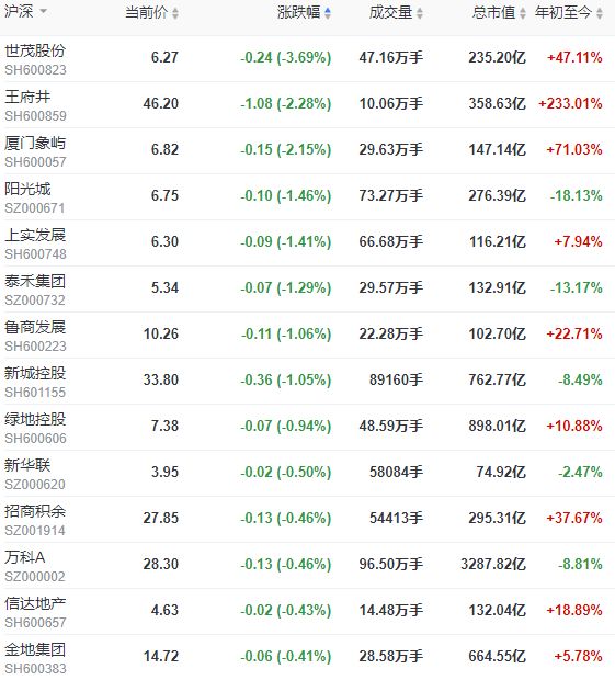 地产股收盘 | 沪指收涨0.72% 南国置业、美好置业领涨-中国网地产