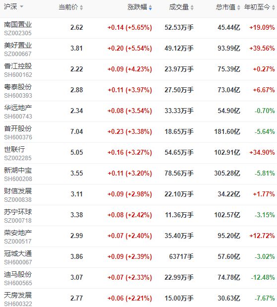 地产股收盘 | 沪指收涨0.72% 南国置业、美好置业领涨-中国网地产