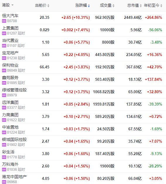 地产股收盘 | 恒指收涨0.14% 恒大汽车涨10.31%-中国网地产