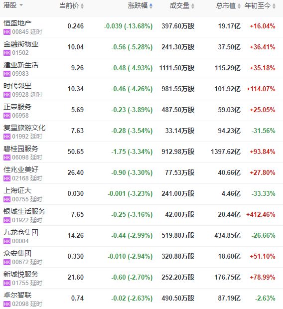 地产股收盘 | 恒指收涨0.14% 恒大汽车涨10.31%-中国网地产