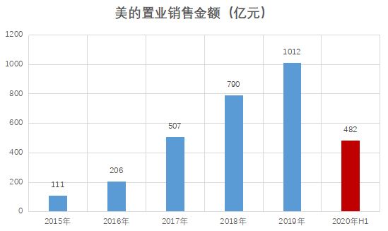 美的置业：规模与利润增长的“平衡术”-中国网地产