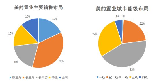 美的置业：规模与利润增长的“平衡术”-中国网地产