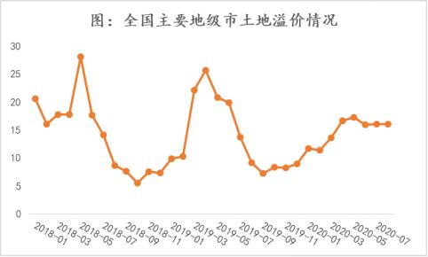 诸葛找房：8月土地市场供需水平继续回落 三四线城市降温明显-中国网地产