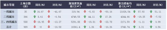 诸葛找房：8月土地市场供需水平继续回落 三四线城市降温明显-中国网地产