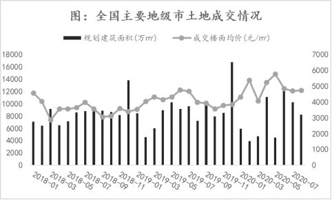 诸葛找房：8月土地市场供需水平继续回落 三四线城市降温明显-中国网地产