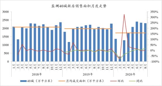 诸葛找房：8月新房成交延续微降态势 一线城市热度不减-中国网地产