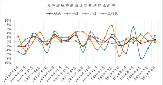 诸葛找房：8月新房成交延续微降态势 一线城市热度不减-中国网地产