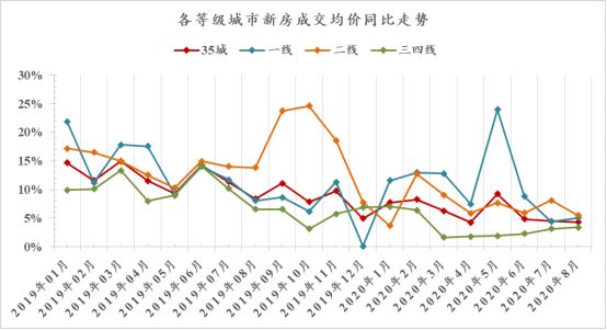 诸葛找房：8月新房成交延续微降态势 一线城市热度不减-中国网地产