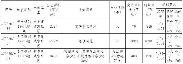 湖州市7.9亿元出让5宗地块 环太湖集团6.58亿元摘得2宗-中国网地产