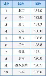 58同城、安居客、中房经联发布8月房产经纪服务指数：北京连续霸榜4个月-中国网地产