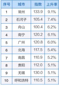 58同城、安居客、中房经联发布8月房产经纪服务指数：北京连续霸榜4个月-中国网地产