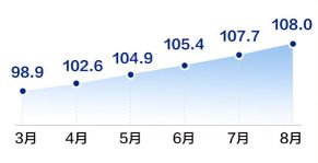 58同城、安居客、中房经联发布8月房产经纪服务指数：北京连续霸榜4个月-中国网地产