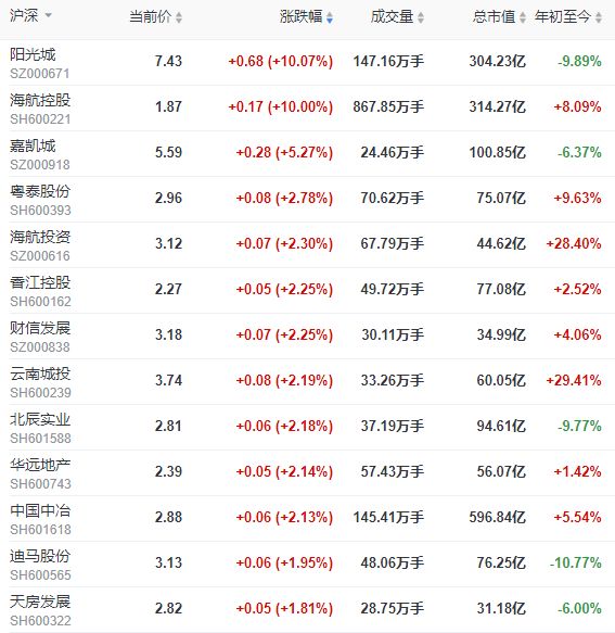 地产股收盘 | 创业板指跌近5% 阳光城、海航控股涨停-中国网地产