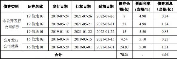 信达地产78.34亿元小公募公司债券已获上交所受理-中国网地产